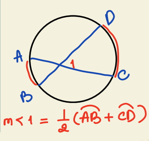 <p>Angle is half of sum of the arcs</p>