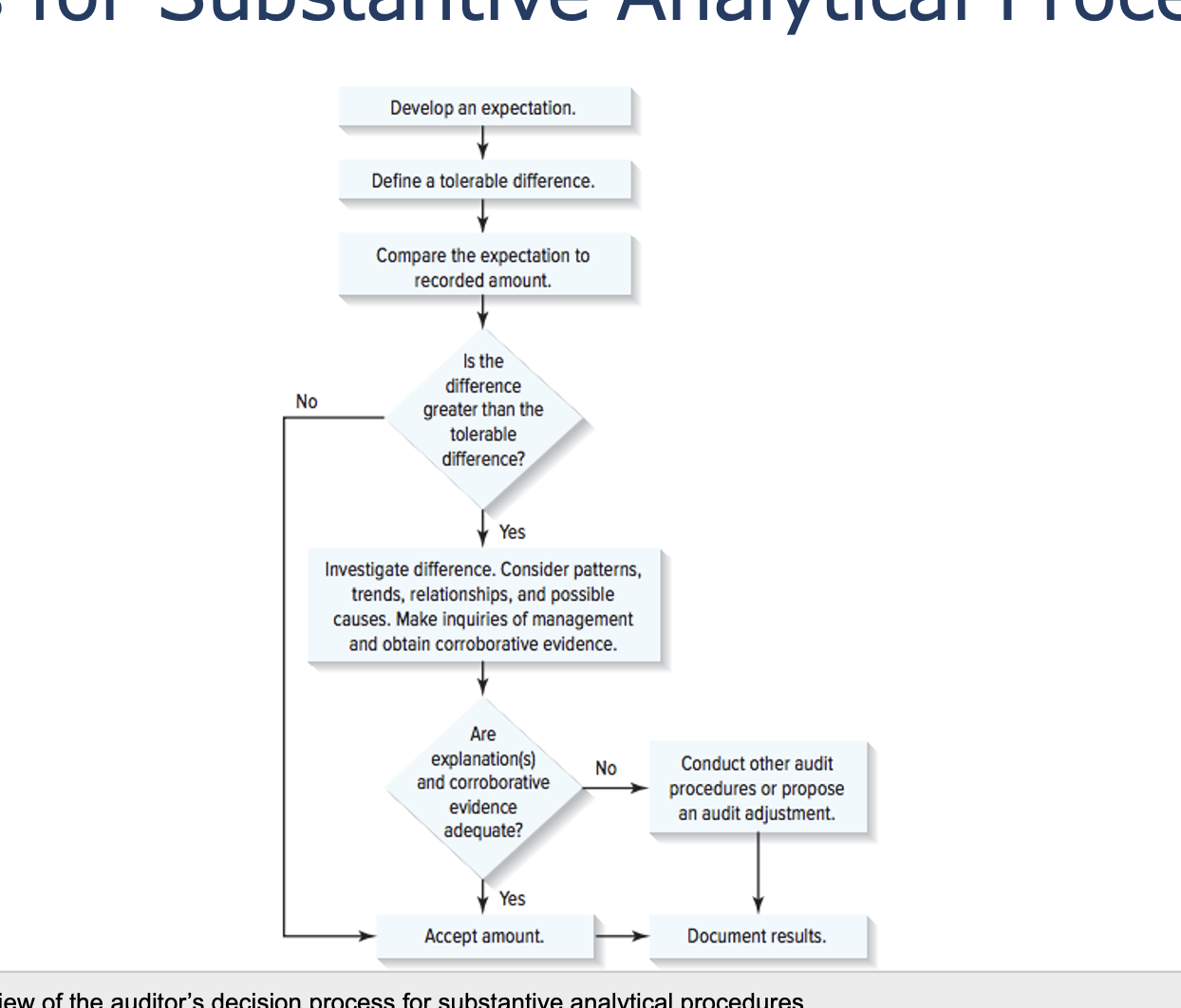 <p>To obtain evidential matter about particular assertions related to account balances or classes of transactions. (ADDMORE)</p>