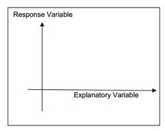 <p>on the y-axis, measures an outcome of a study</p>