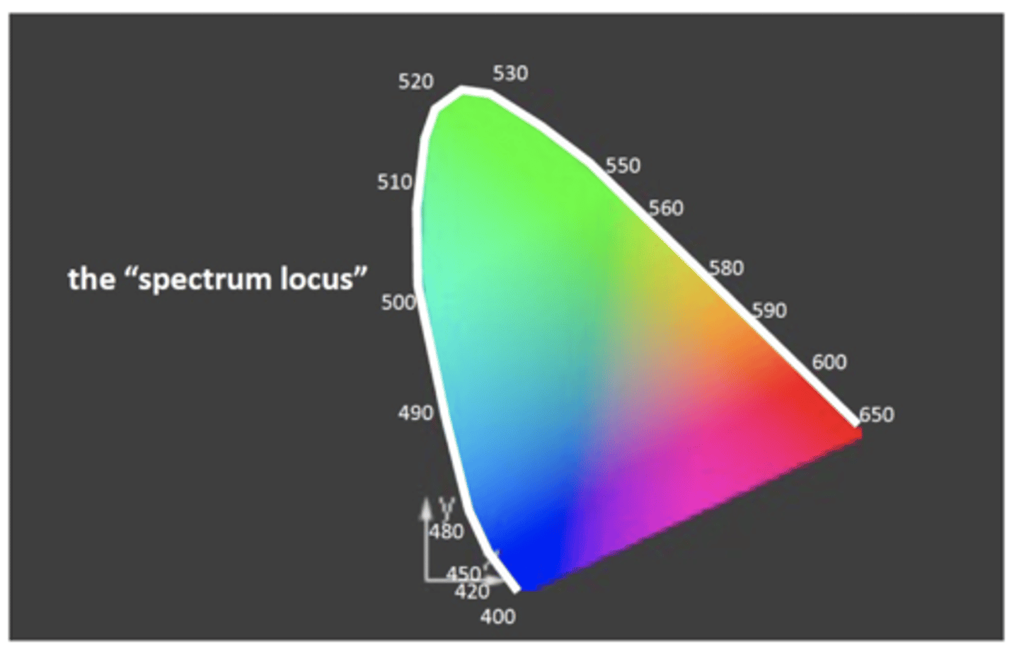 <p>outside border - monochromatic visible light wavelengths</p><p>except the bottom border</p>