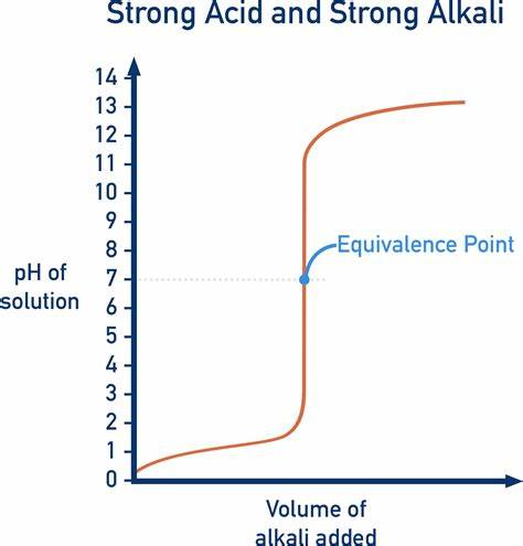 <p>pH increases slowly at first and rapidly as it approaches the equivalence pt</p>