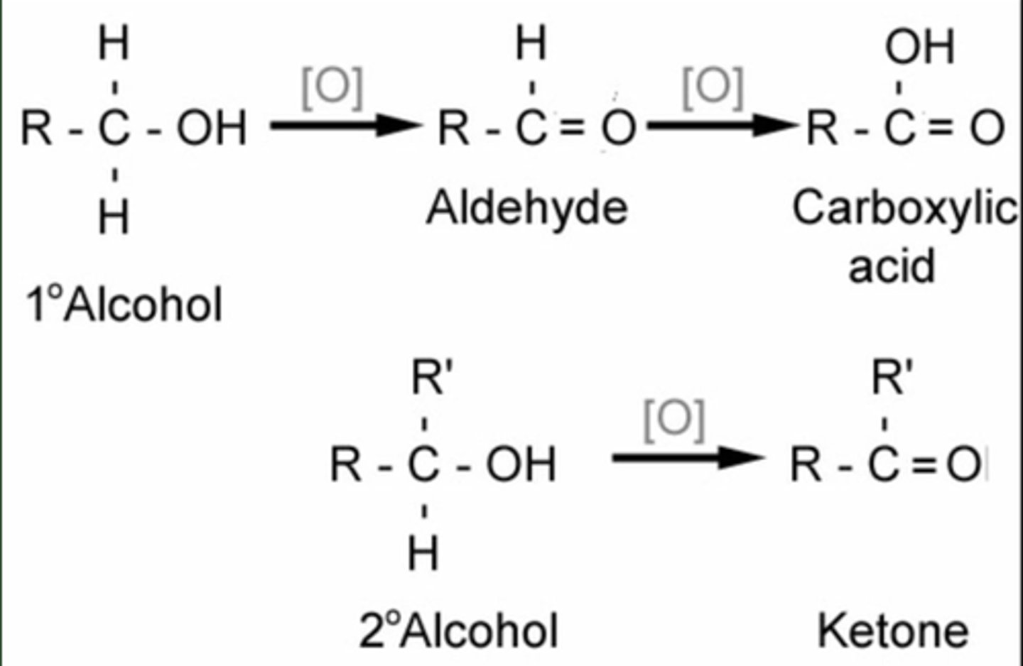 <p>Oxidation - K₂Cr₂O₇, H₂SO₄ ( i.e. K₂Cr₂O₇/H⁺) reflux</p>