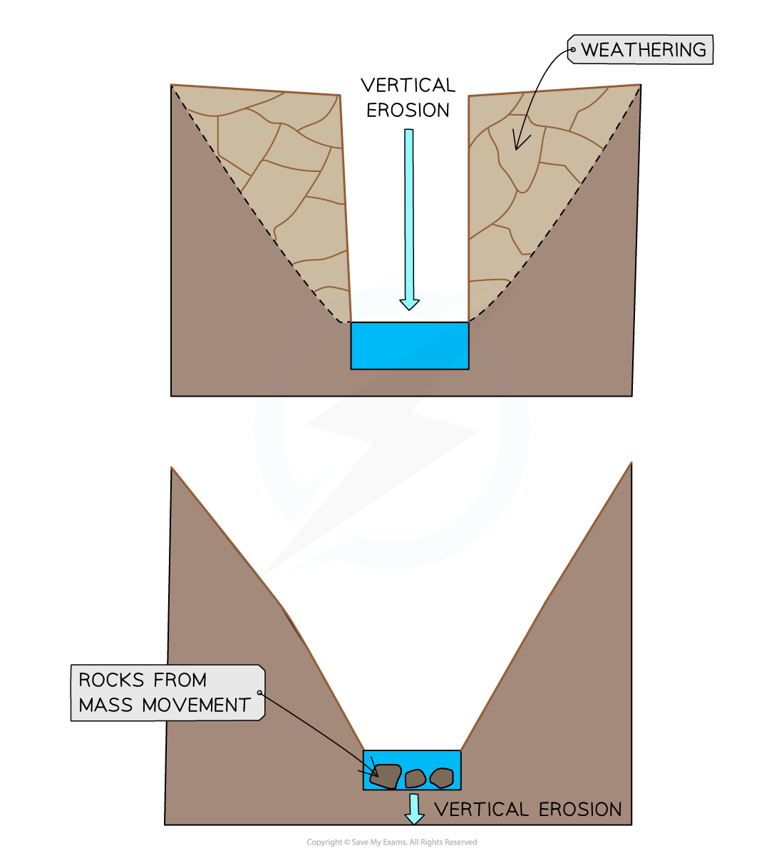 <p>&nbsp; &nbsp; - Narrow, steep-sided valley in the upper course.</p><p>Formed by:</p><p style="text-align: start">&nbsp; &nbsp; - <strong>Vertical erosion</strong> is dominant in the upper course of the river</p><ul><li><p>This cuts down into the river bed and deepens the river channel&nbsp;</p></li></ul><ul><li><p><strong>Weathering</strong> and <strong>mass movement</strong> lead to material from the valley sides collapsing into the river, forming a steep v-shaped valley</p></li></ul><p><br></p>