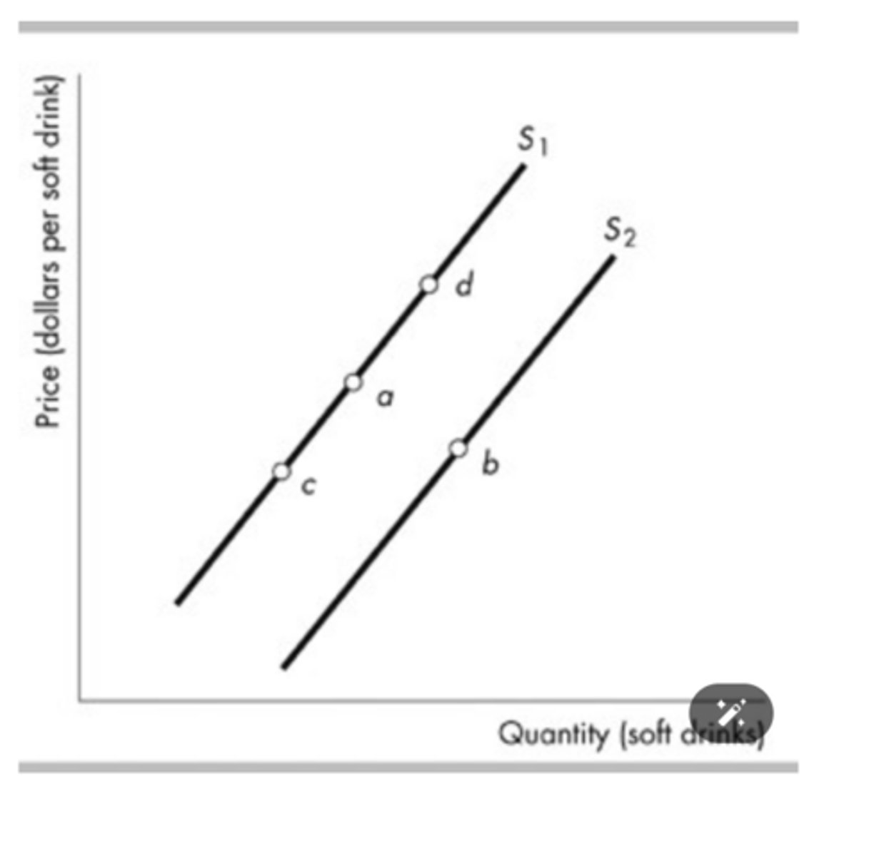 <p>&nbsp;</p><p>point b.</p>