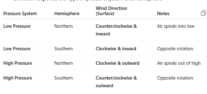 <ul><li><p>Wind around LOW pressure system in the NORTHERN hemisphere blows counterclockwise and into the low</p></li><li><p>Wind around LOW pressure system in the SOUTHERN hemisphere blows clockwise and into the low</p></li><li><p>Wind around HIGH pressure system in the NORTHERN hemisphere blows clockwise and outward of the high</p></li><li><p>Wind around HIGH pressure system in the SOUTHERN hemisphere blows counterclockwise and outward of the high</p></li></ul><p></p>