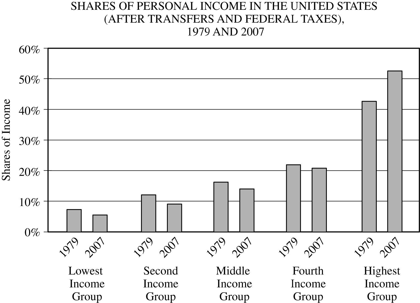 <p>Which of the following factors contributed most to the major trend depicted in the graph?</p>