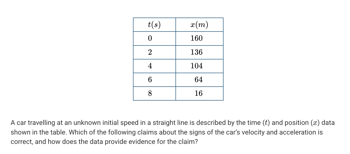 <p>A. <span><span>The car has a positive initial velocity and a negative acceleration because the position values are positive and are decreasing.</span></span></p><p>B. The car has a positive initial velocity and a negative acceleration because the position is decreasing and the magnitude of displacement in each time interval increases.</p><p>C. The car has a negative initial velocity and a negative acceleration because the position values are positive and are decreasing.</p><p>D. The car has a negative initial velocity and a negative acceleration because the position is decreasing and the magnitude of displacement in each time interval increases.</p>