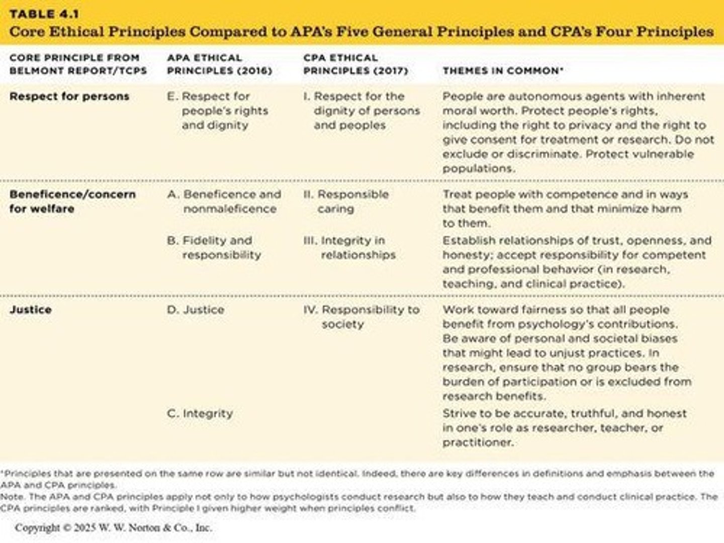 <p>Respect for persons, beneficence, and justice.</p>