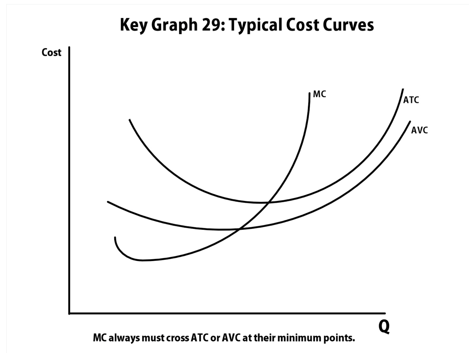 <p>average fixed cost (AFC) <br>average variable cost (AVC)<br>average total cost (ATC)</p>