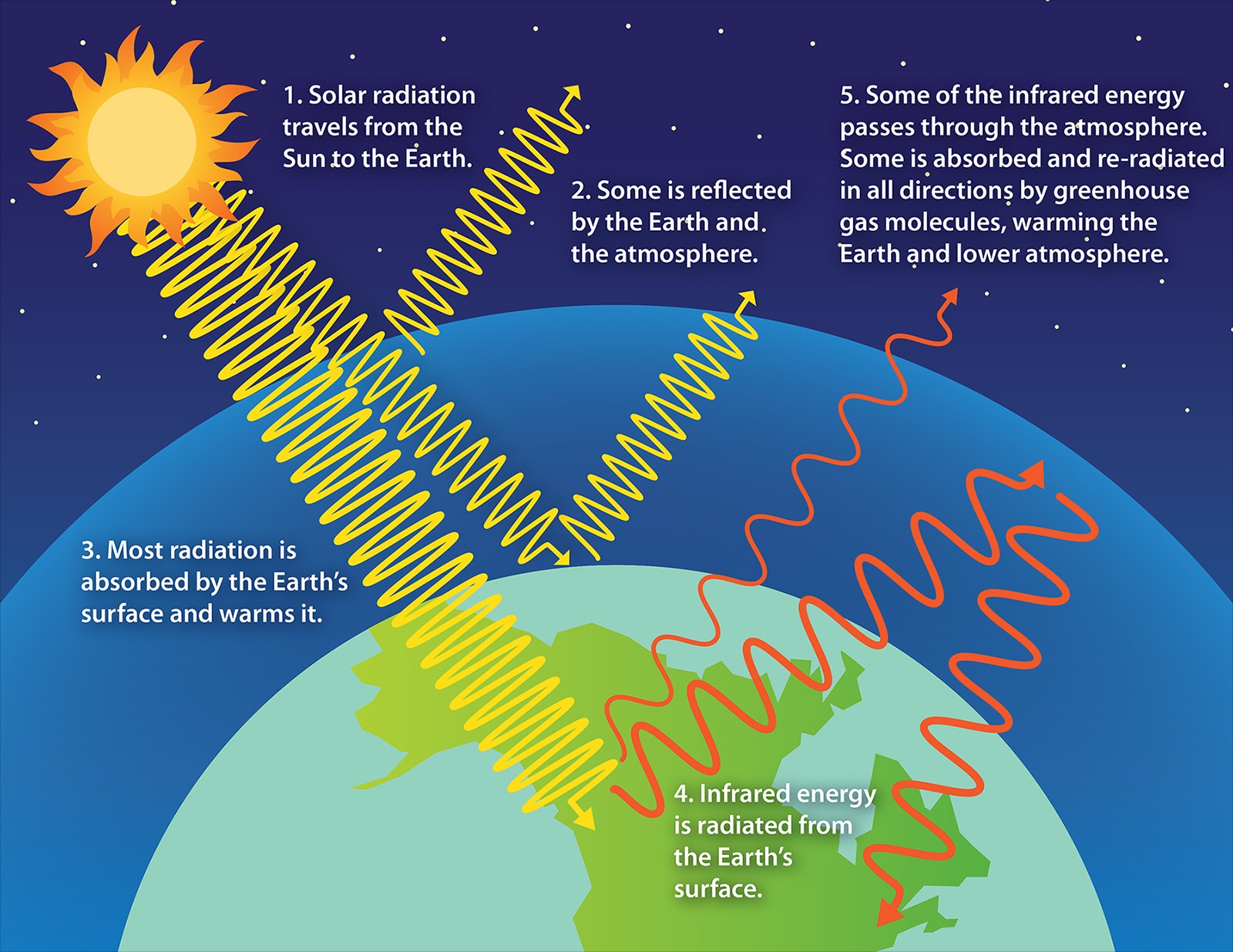 <p>this gets blocked by greenhouse gases</p><p>the earth absorbs solar energy and  transforms it to infared radiation, longer wavelength or heat which then rises in the lower atmosphere</p><ul><li><p>the natural warming is the greenhouse effect which allows our planet to be habitable </p></li></ul><p></p>