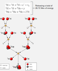<p>Stars with the same or smaller mass than our sun will produce energy by fusing protons to obtain Helium nuclei in the chain reaction</p><p class="Paragraph WhiteSpaceCollapse SCXP249746370 BCX0" style="text-align: left;">In the process, energy is released. The product therefore has less mass than the sum of the reactants, according to E = mc2.</p><ul><li><p class="Paragraph WhiteSpaceCollapse SCXP249746370 BCX0" style="text-align: left;">most common in main sequence </p></li></ul><p></p>