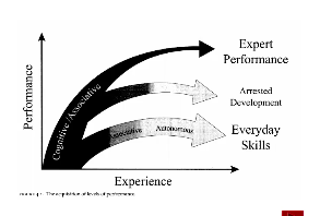 First stages of learning
- Try to understand what is going on and avoid making mistakes

Middle phase
- Gross errors become rare

Later phase
- Performance becomes 'automated'
- Further skill acquisition is minimised
- Risk of 'arrested development'