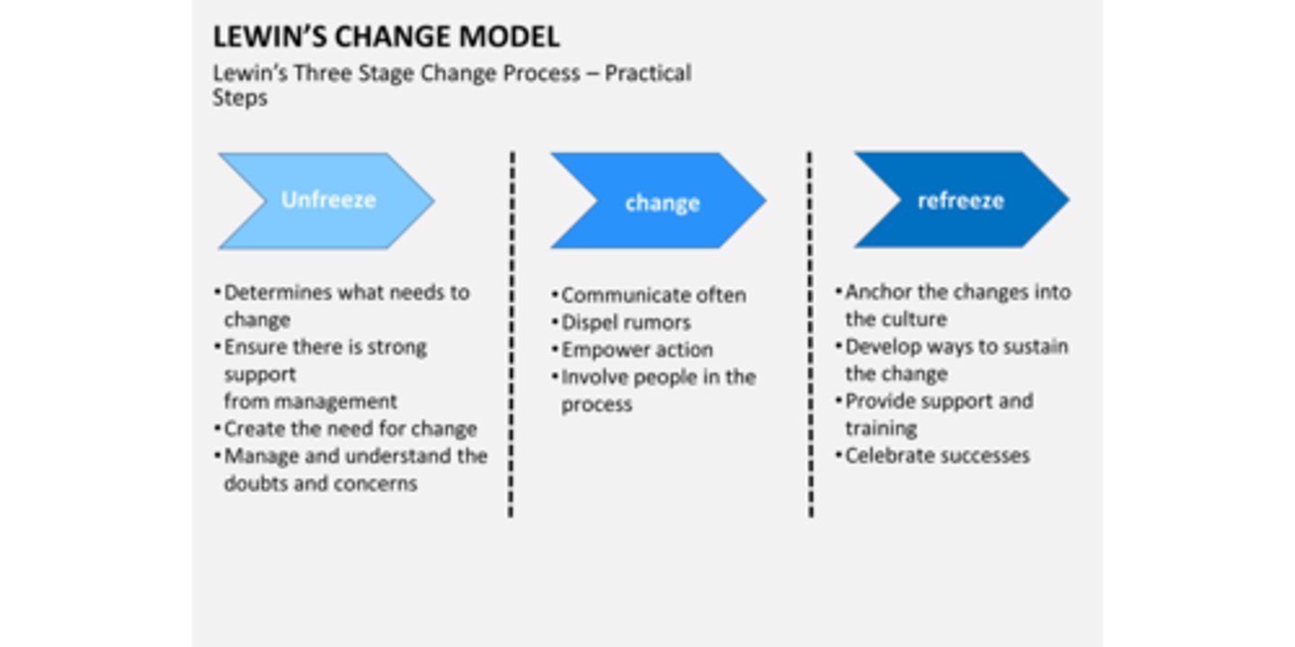 <p>unfreezing, changing, refreezing</p><p>(planning, action, results).</p>