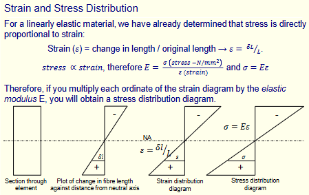 <p>For linear elastic materials, stress is directly proportional to strain</p>
