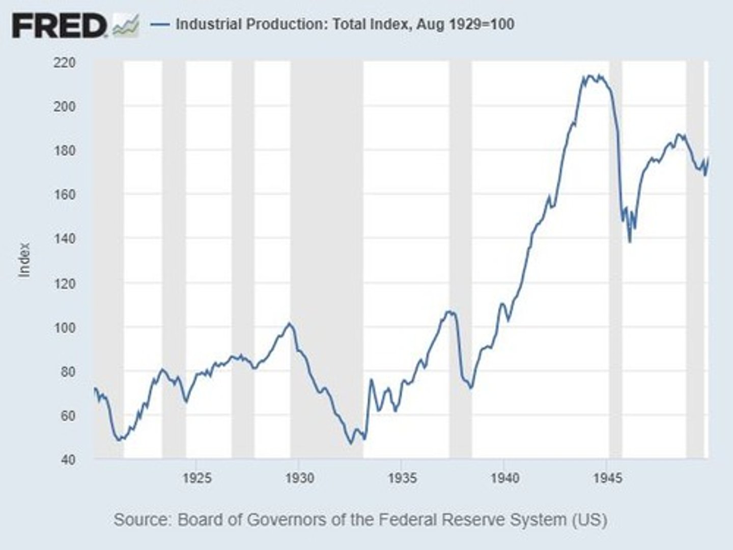 <p>It begins at the peak of economic activity and ends at the trough.</p>