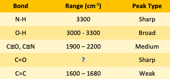 <p><span>The IR spectroscopy frequency for C=O bonds is </span><span style="color: mediumseagreen"><strong>[...]</strong></span><span> cm</span><sup>-1</sup></p>