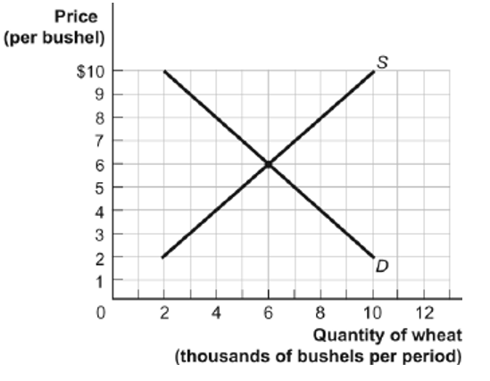(Ref 6-5 Figure: The Demand and Supply of Wheat) Use Figure: The Demand and Supply of Wheat. If there is an increase in demand of 2,000 bushels per period at each price, the equilibrium price and quantity will be _____ and _____ bushels per period, respectively.