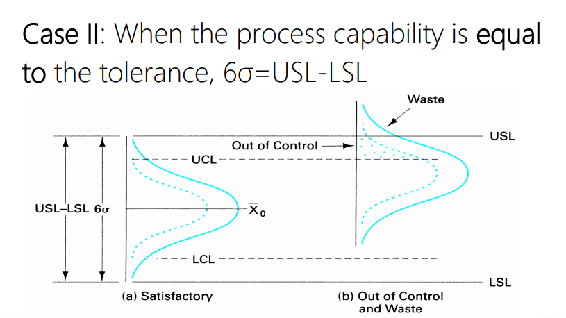 <p>The frequency distribution of X’s in (a) represents a natural pattern of variation. </p><p>However, when there is a shift in the process average, as indicated in (b), the individual values (X’s) exceed the specifications. </p><p>As long as the process remains in control, no nonconforming product is produced; … </p><p>however, when the process is out of control as indicated in (b), nonconforming product is produced. </p><p>Therefore, assignable causes of variation must be corrected as soon as they occur.</p>