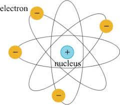 <ul><li><p>atom has a positively charged core</p></li><li><p>negatively charged electrons move around the nucleus&nbsp;</p></li></ul><p></p>