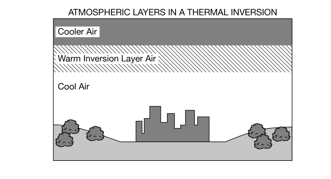 <p>If the air layers in the diagram were relabeled to illustrate normal atmospheric conditions, the correct labeling from the air layer closest to the Earth’s surface to the one farthest from the Earth’s surface would be</p><p><strong>A) </strong>cool air, cooler air, warm air</p><p><strong>B) </strong>warm air, cool air, cooler air</p><p><strong>C) </strong>cooler air, warm air, cool air</p><p><strong>D) </strong>cooler air, cool air, warm air</p>