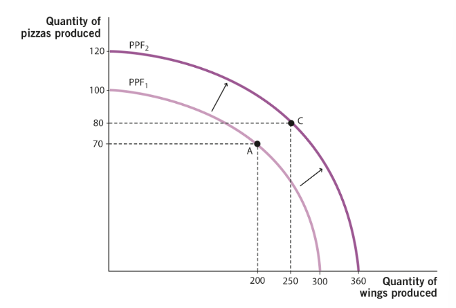 Shifts upwards and outwards 