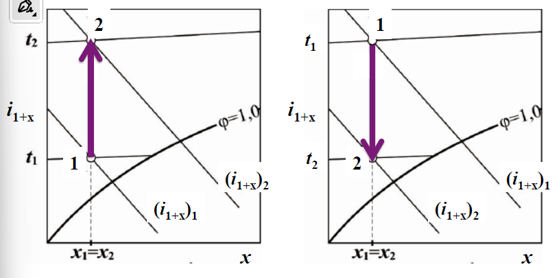 <p>x=const</p>