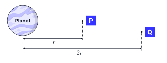 <p>Calculate the work done on a mass, 10 kg, moved from P to Q. The gravitational potential at P is -16 kJkg-1 .</p>