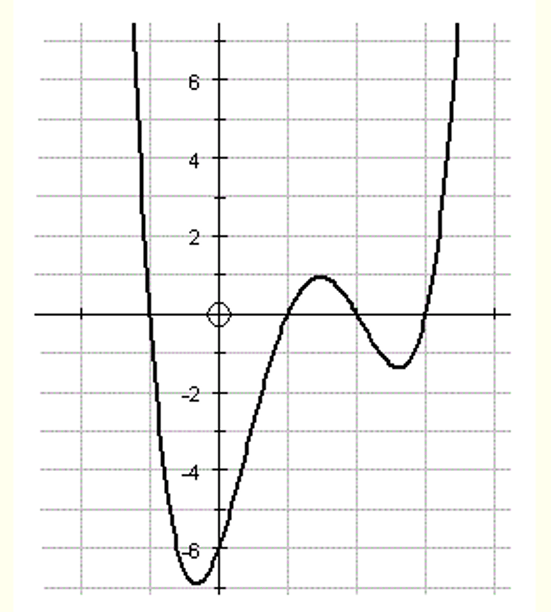 <p>What is the least possible degree of this function?</p>