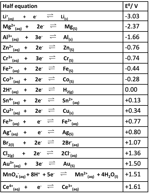 <p>what is the final oxidation product of the reaction between Cu²⁺ and Fe(s)?</p>