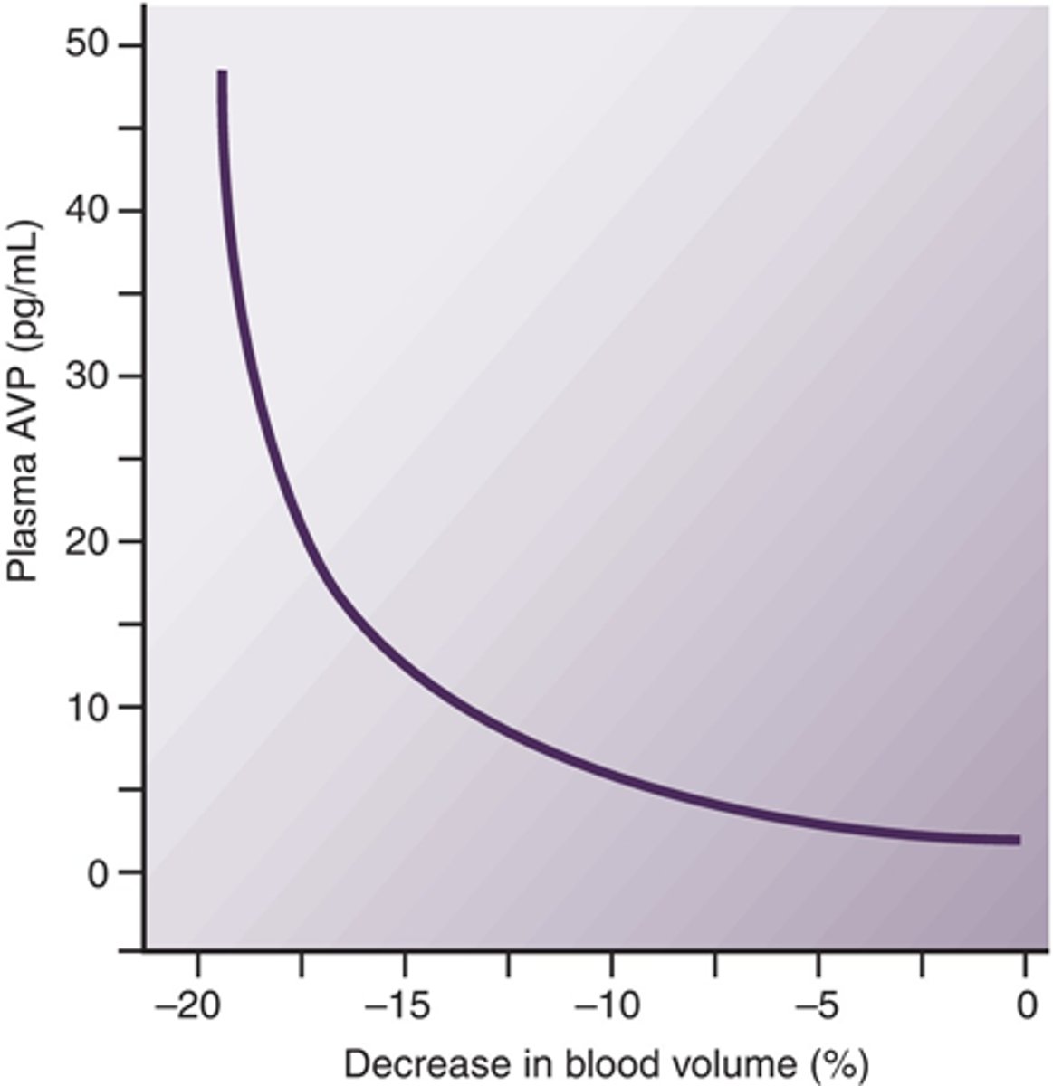<p>ADH increases as blood cvolume decreases</p>