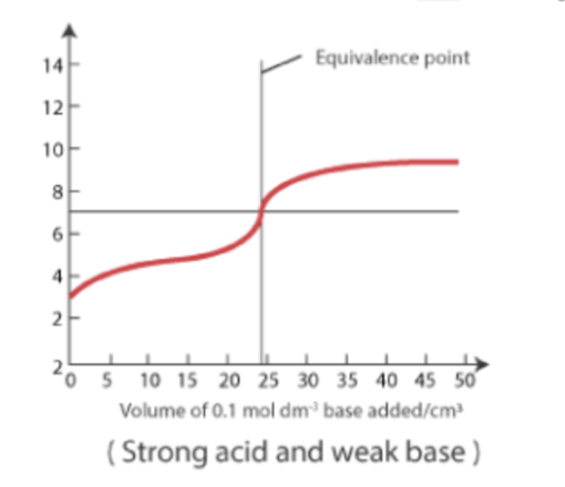 <p><strong>Initial pH is very low</strong><span>, and the curve </span><strong>increases</strong><span> gradually but still remains </span><strong>below 7</strong><span> at equivalence (acidic).</span></p><p></p>