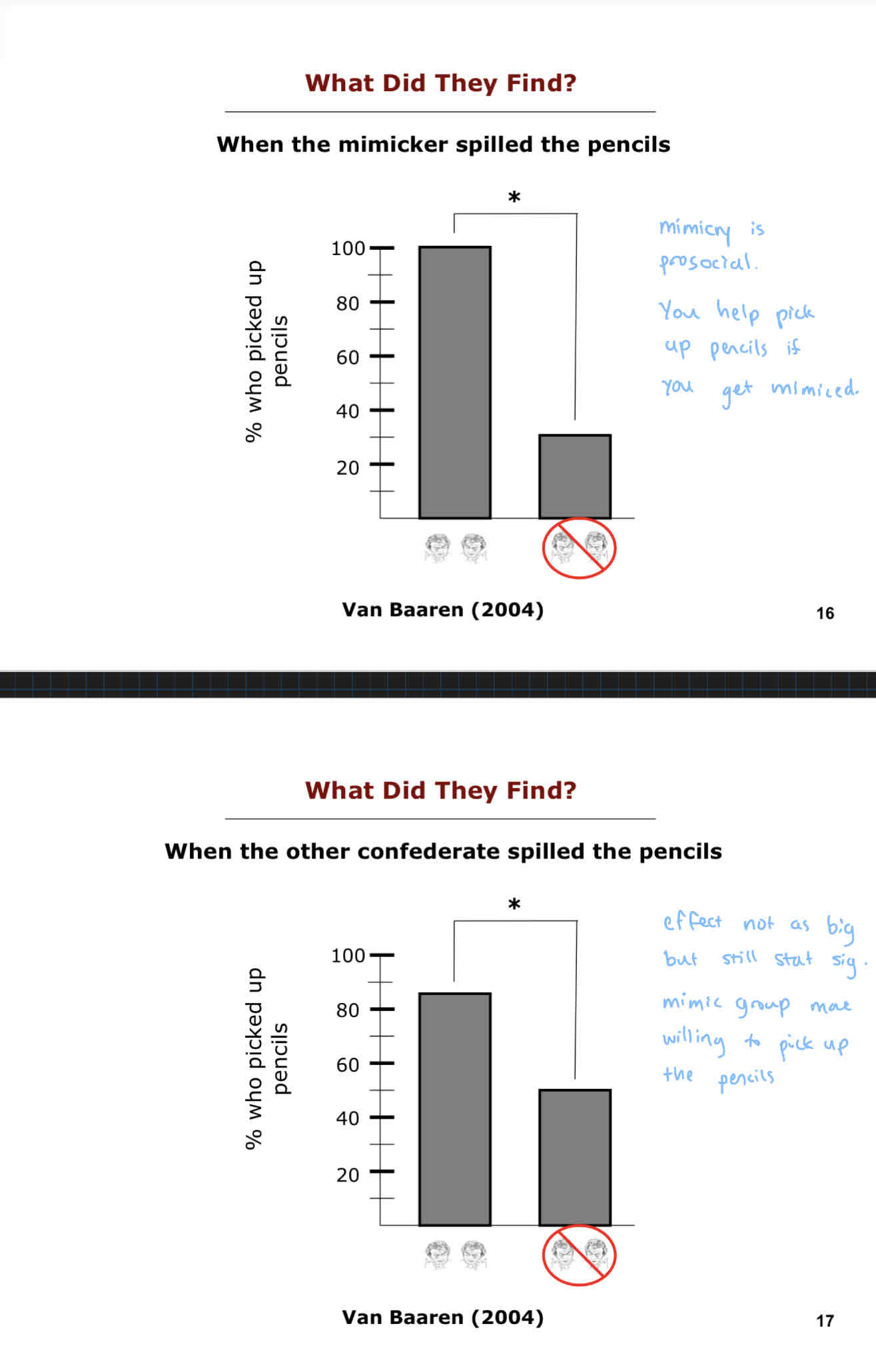 <p>When the mimicker spilled the pencils</p><ul><li><p>Mimicry is prosocial; you help pick up pencils if you get mimiced</p></li></ul><p>When the other confederate spilled the pencils</p><ul><li><p>You also help pick up pencils if you got mimicked, even if a new person spilled the pencils who you had not interacted with.</p></li></ul>