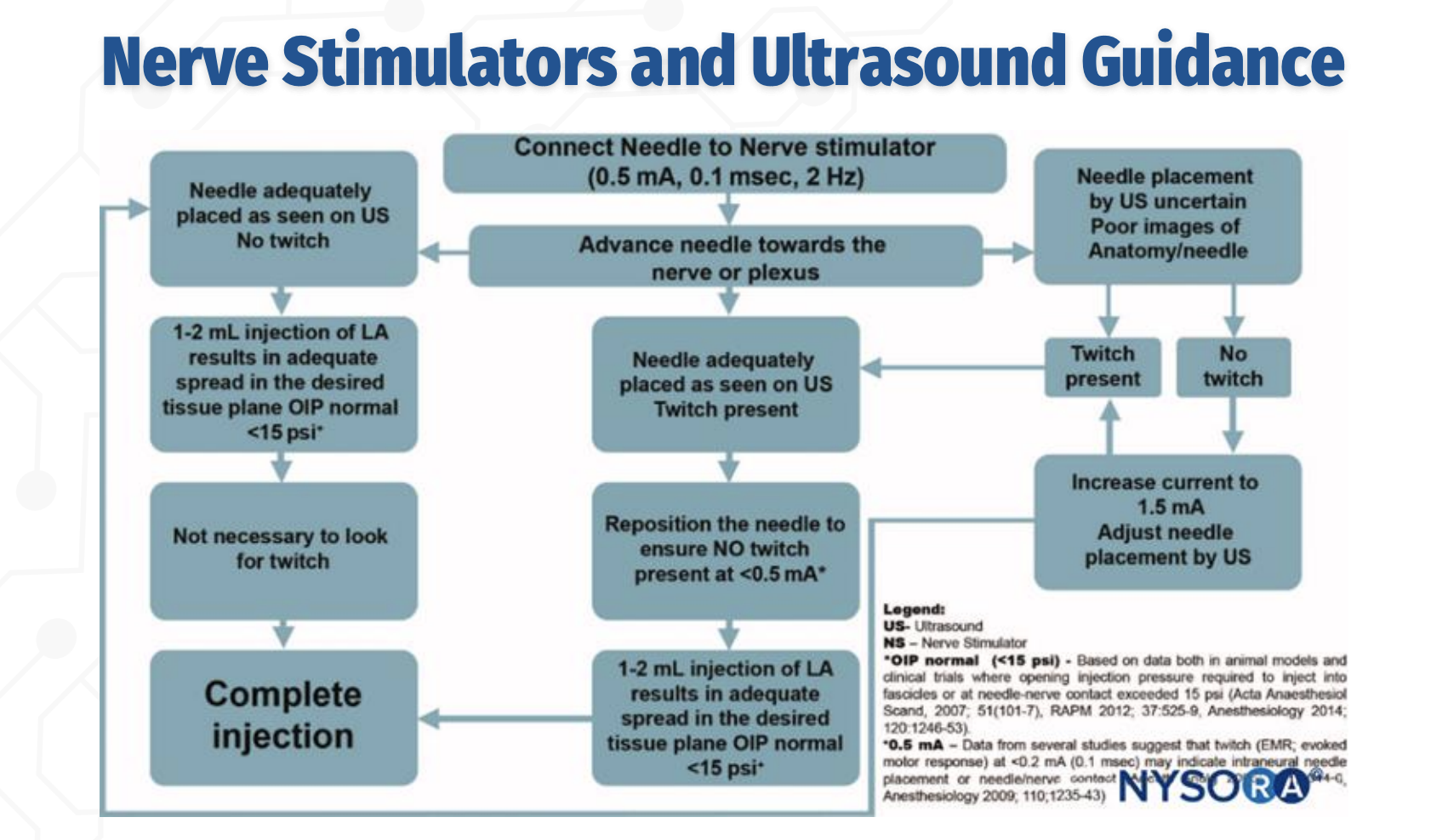 <p><strong>Role of Twitch With Adequate Ultrasound Imaging</strong></p><ul><li><p><strong>Q:</strong> If the needle is clearly visualized on ultrasound, is a motor twitch required before injection?</p><p></p></li></ul><p></p>