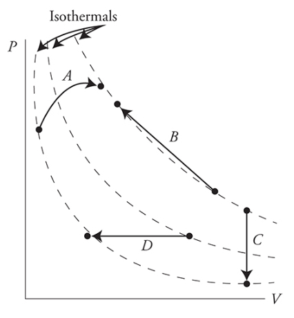 Isothermal lines