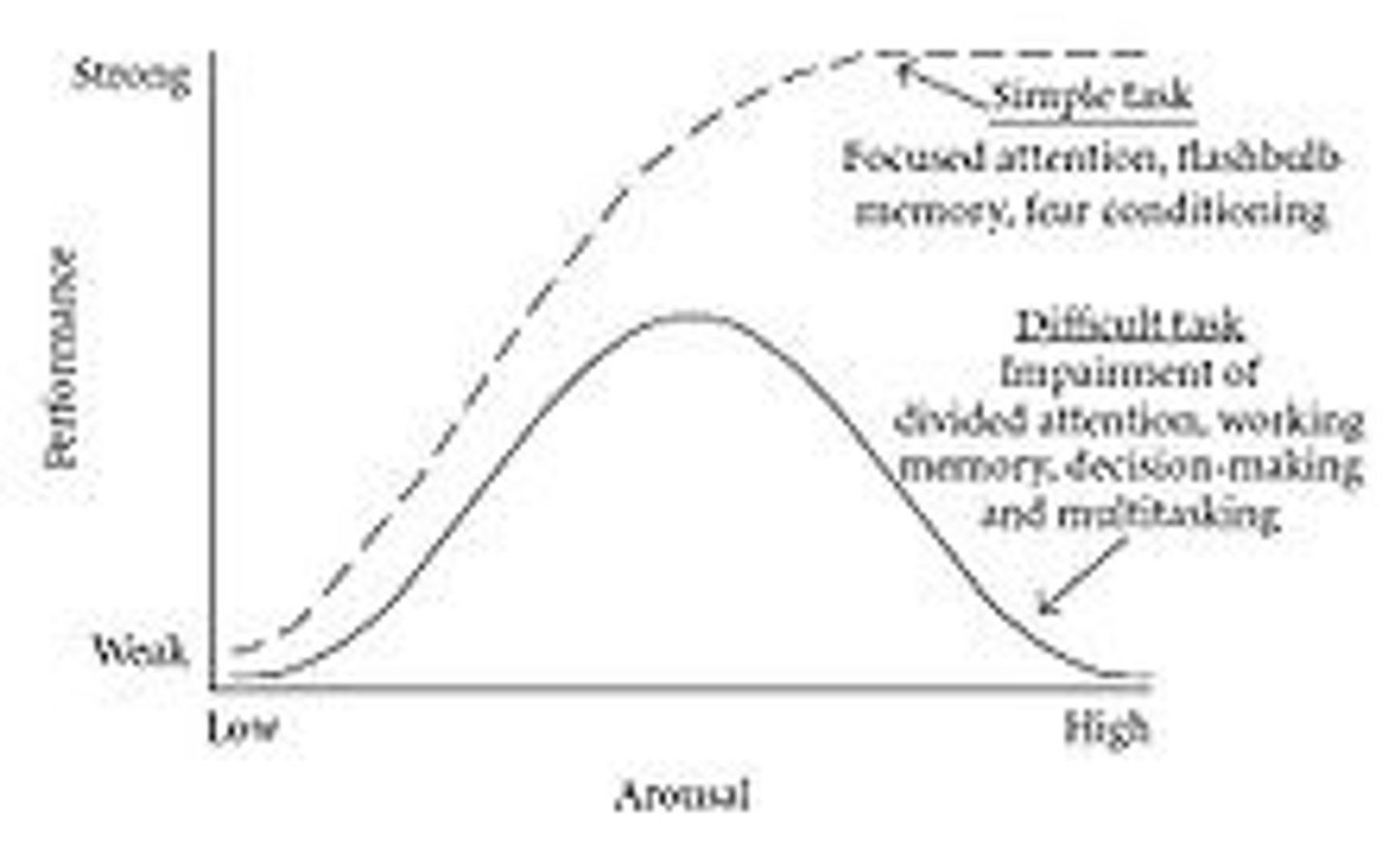 <p>stronger responses on simple or well-learned tasks in the presence of others</p>