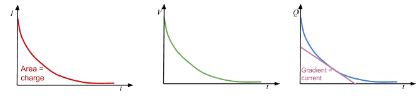 <p>I against t: Area <span>= charge</span></p><p><span>Q against t: Gradient = current</span></p>