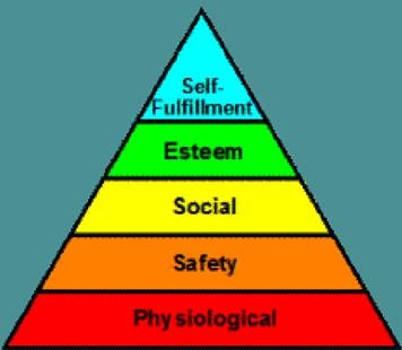 <p>Can't have higher needs fulfilled without starting with fulfilling lower ones.</p>