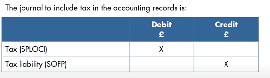 <p>tax charge: expense (SPLOCI)</p><p>tax liability: liability (SOFP)</p>