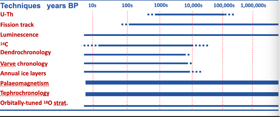 <p><span style="font-family: "Times New Roman"; line-height: normal; font-size: 7pt;"><span> </span></span>Most dating techniques are only suitable in specific environments or on specific materials</p><p class="MsoListParagraphCxSpMiddle">All dating techniques have specific time intervals over which they operate</p><p class="MsoListParagraphCxSpMiddle">Each dating technique operates over a different time scale</p><p class="MsoListParagraphCxSpLast">All techniques can very in terms of their precision, accuracy = uncertainty</p>