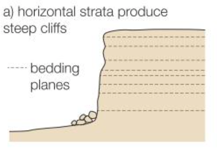 <p>Produces wave cut platforms and notches</p>