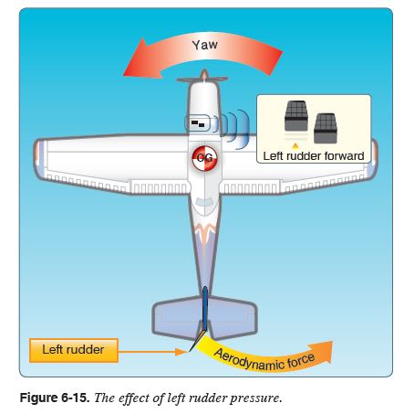 The movable primary control surface mounted on the trailing edge of the vertical fin of an airplane. Movement of the rudder rotates the airplane about its vertical axis.
