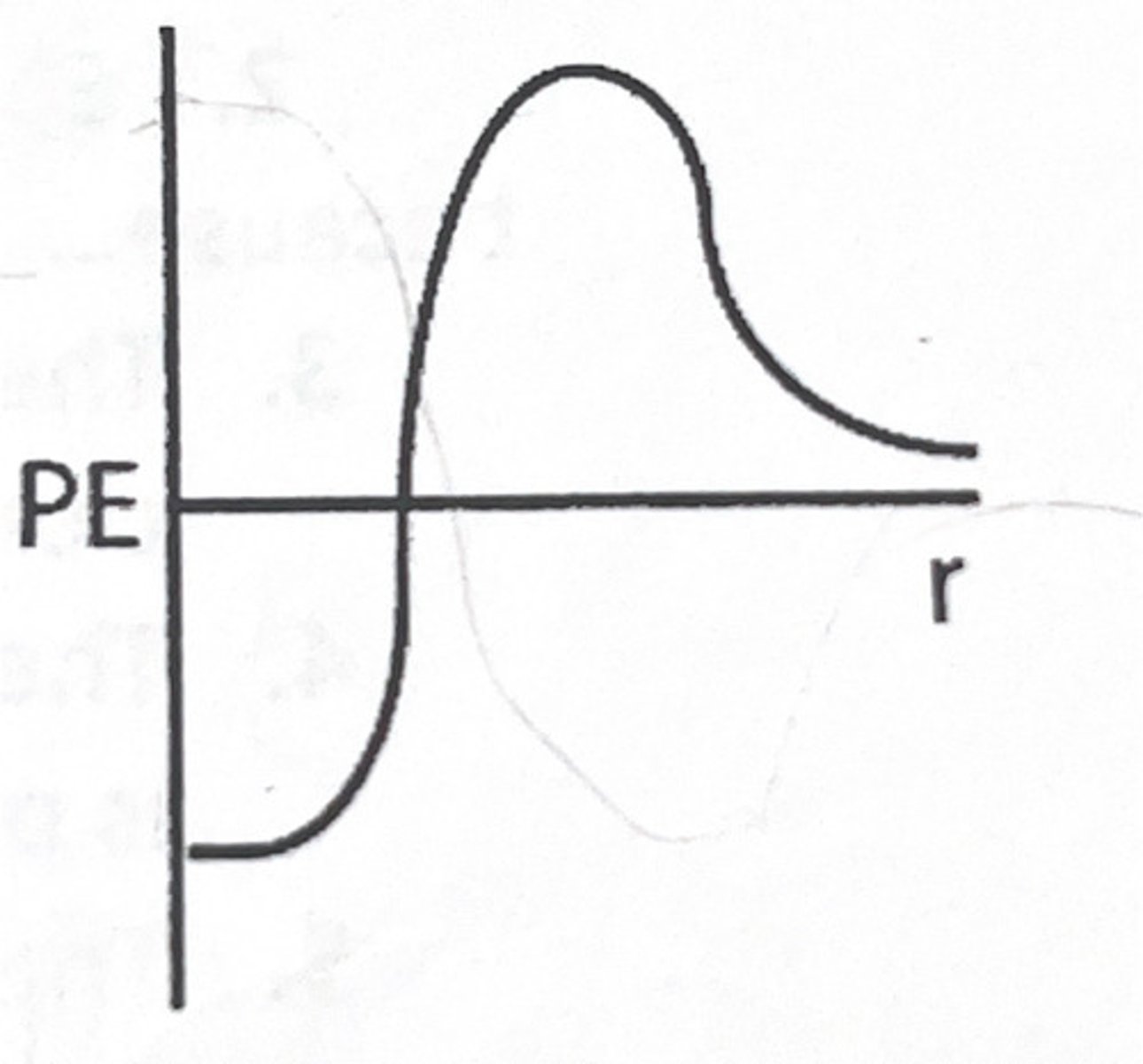 <p>The potential energy curve, shown below, is for two nuclei undergoing nuclear fusion. As the nuclei are very close to each other, the potential energy decreases. Why does it decrease? <br>1) The dominant force between the nuclei is repulsive. <br>2) The dominant force between the nuclei is attractive. <br>Because<br>3) Nuclei are positively charged and interact through the electrostatic force. <br>4) The strong nuclear force acts on nuclei over very short distances.</p>