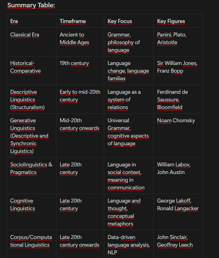<p><span style="color: red"><strong>eras of linguistics</strong></span></p>