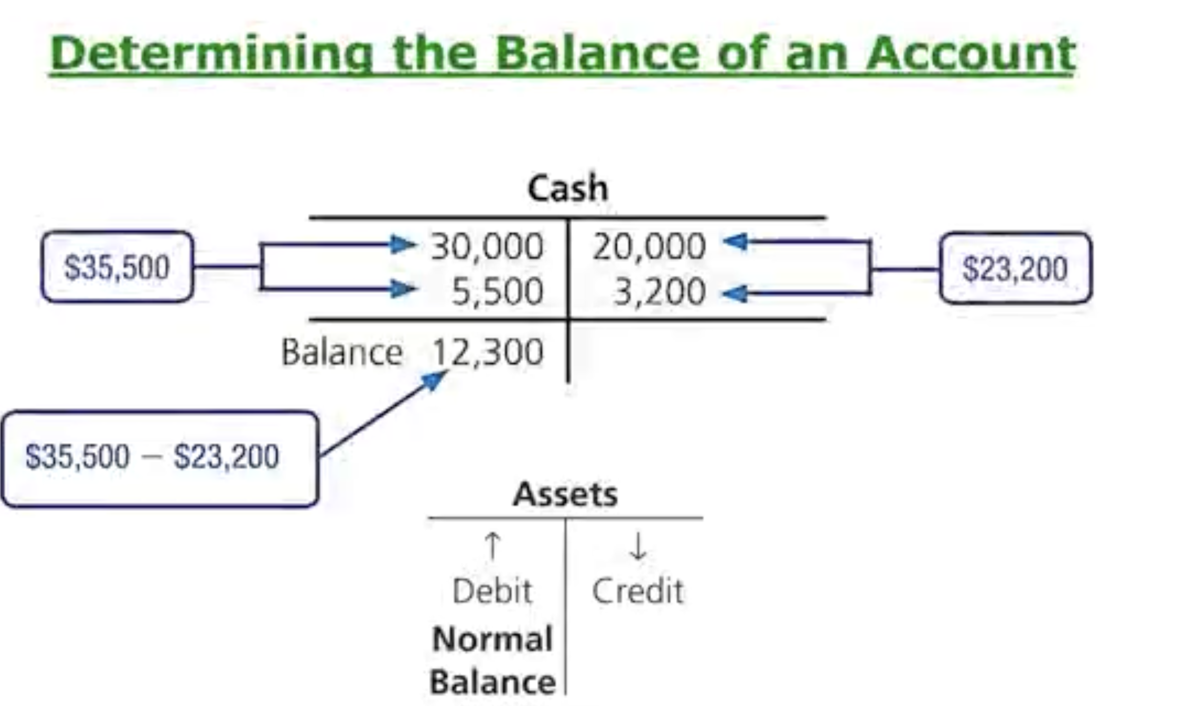 <ul><li><p>Whichever side is <strong>greater</strong>, DR or CR, is where you put the total balance.</p></li></ul><p></p>