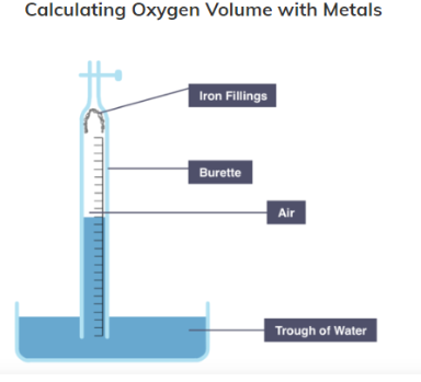 <ol><li><p>Place iron fillings at the end of a burette</p></li><li><p>Use clamp to hold burette vertically in trough of water</p></li><li><p>Measure the initial height of water in the burette</p></li><li><p>Leave apparatus for weeks</p></li><li><p>Measure and note the final height of water level in the burette</p></li></ol><p></p>