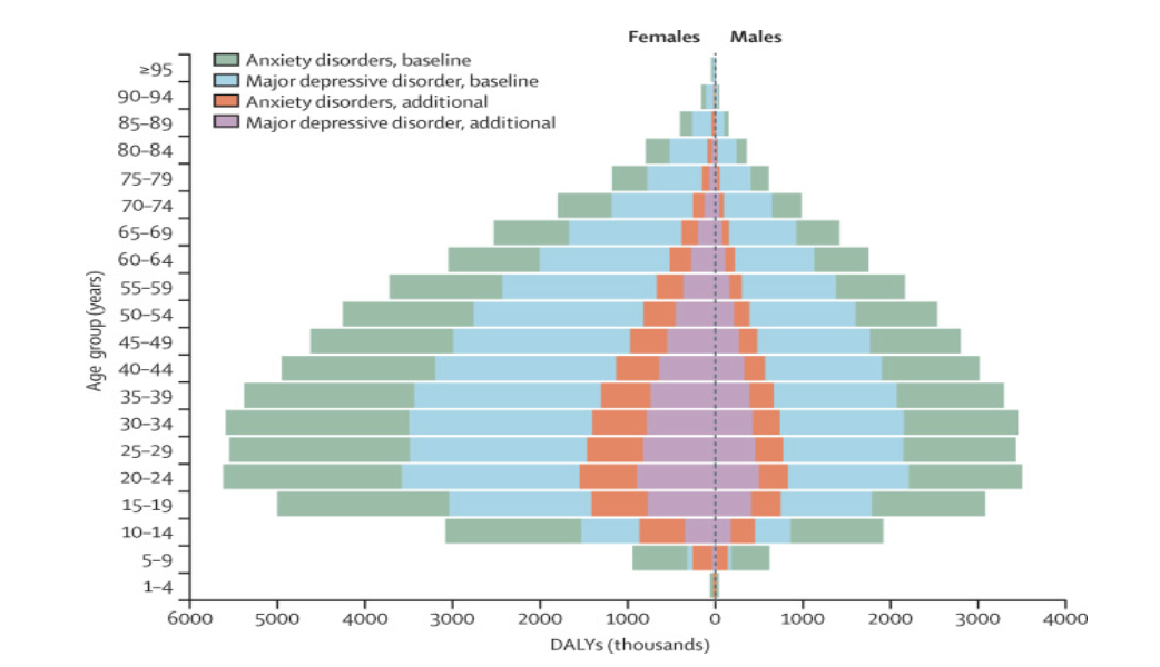 Disability-adjusted life years (DALY) is a measure of the burden a disease imposes on person and society 

* Few post COVID additional burden from depression and anxiety in older age groups.

\
\
