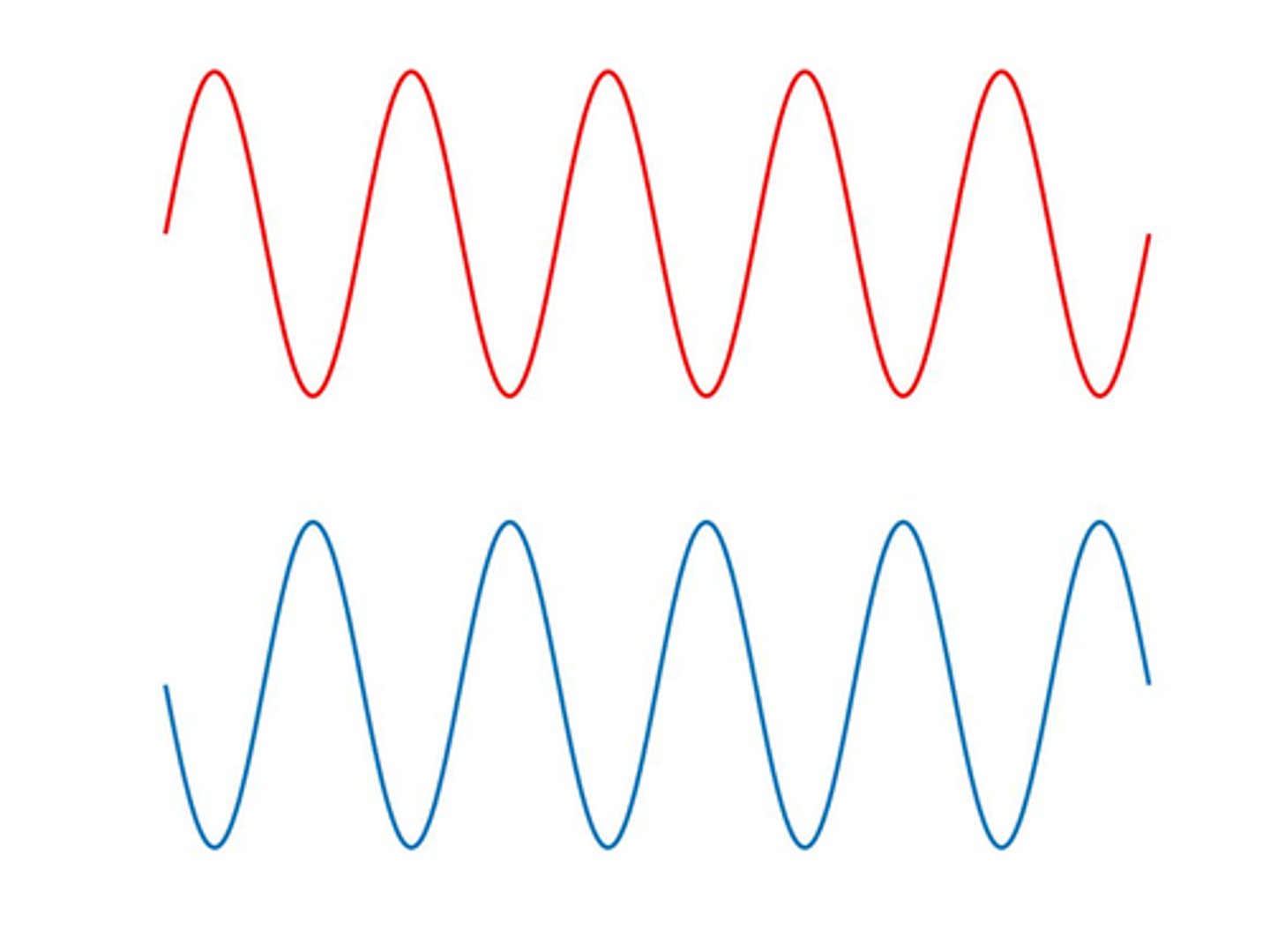 <p>These two waves are completely out of phase (see picture). If they were added together what kind of interference would occur?</p>