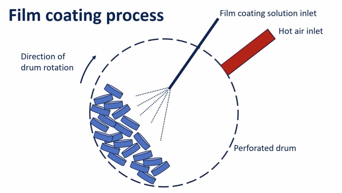 <ul><li><p>Tablet cores are placed in a <strong>porous/perforated </strong>rotating drum</p></li><li><p>Hot air enters to evaporate the ethanol</p></li><li><p>Holes in the drum to let ethanol evaporate </p></li></ul><p></p>