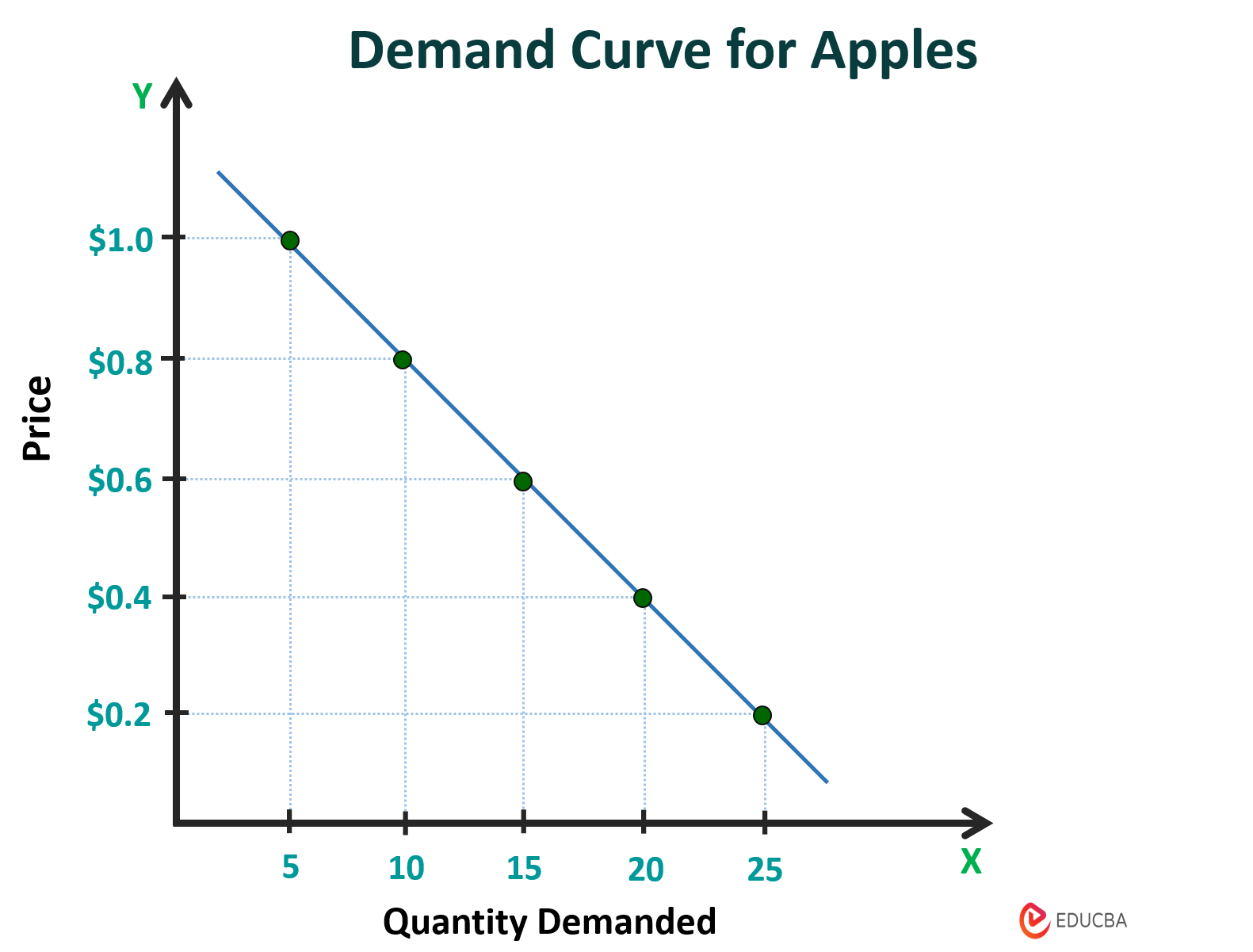 <p>As price lowers in the graph, the units demanded increases</p>