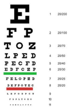 <p>letters chart, big to small, viewed at 6m, one eye covered</p>